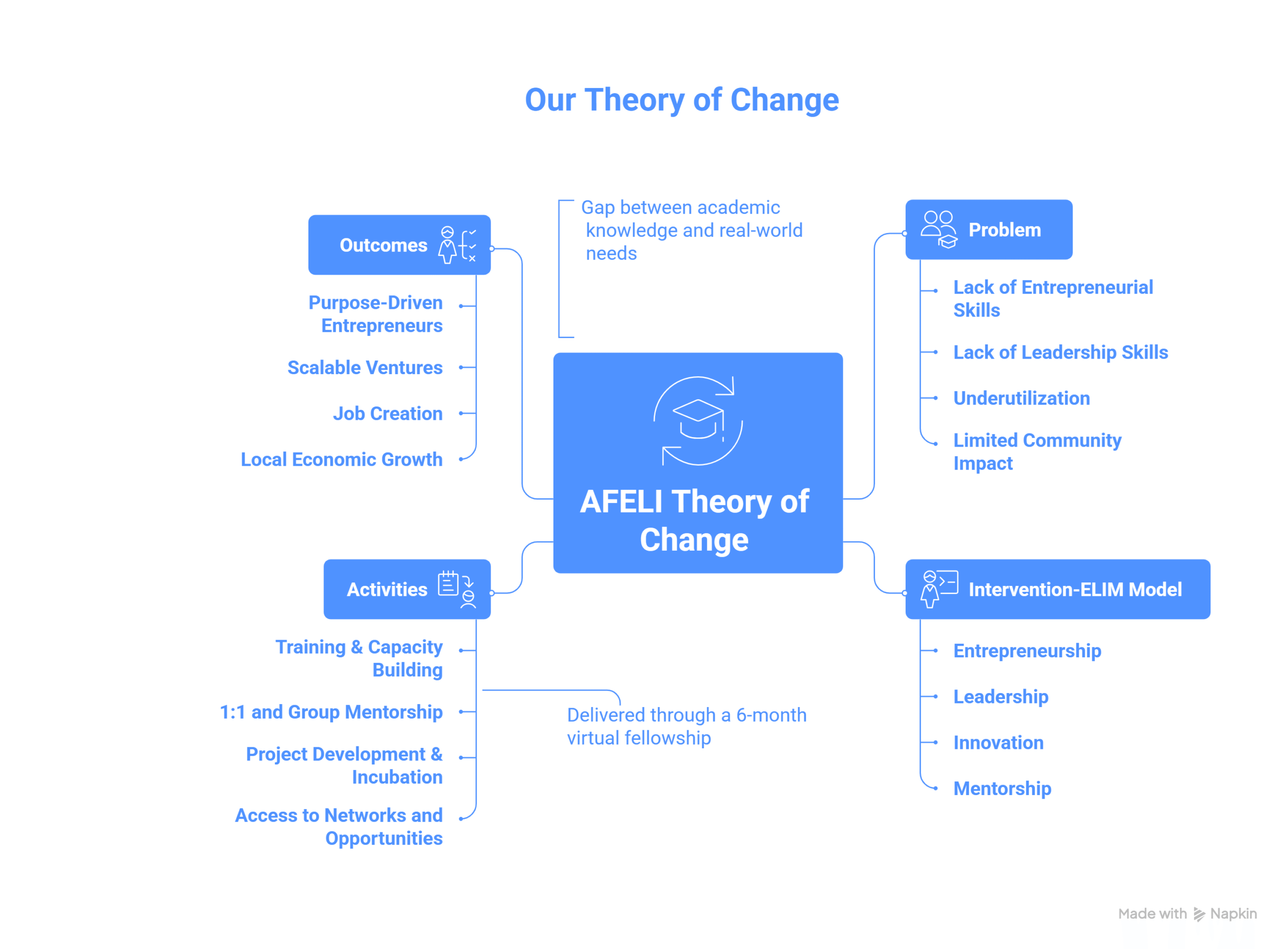 AFELI Theory of Change